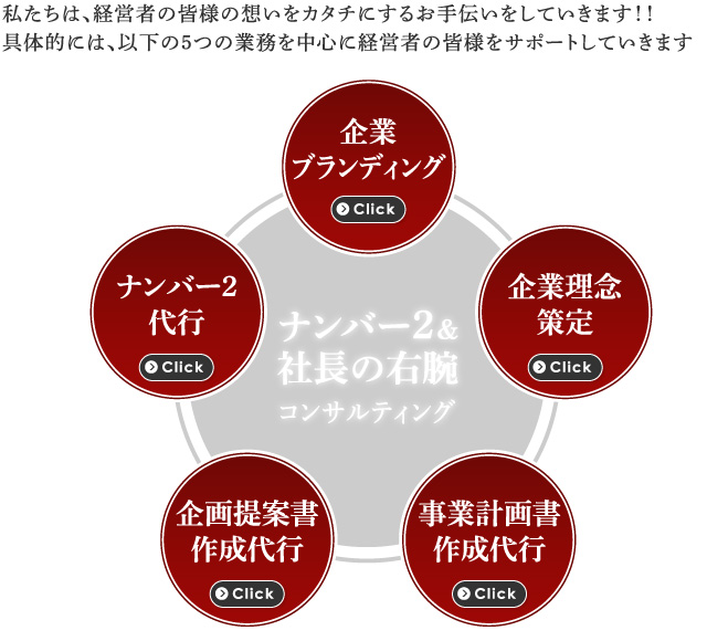 私たちは、経営者の皆様の想いをカタチにするお手伝いをしていきます！！
具体的には、以下の5つの業務を中心に経営者の皆様をサポートしていきます